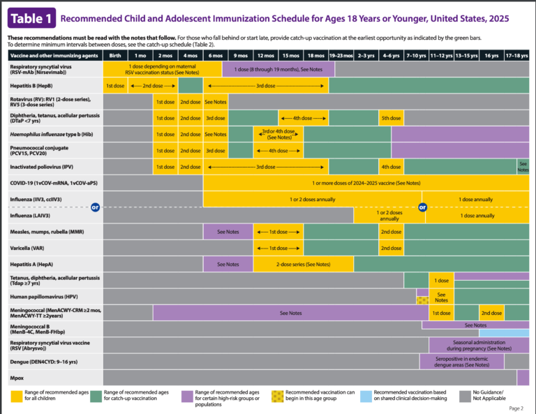 CDCImmunizationsChildren2025-768x593