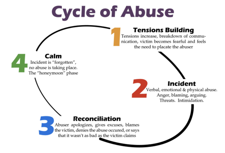Cycle of Abuse